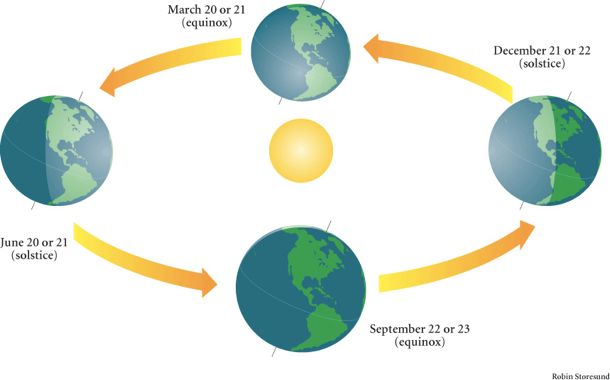 Equinox Solstice 610